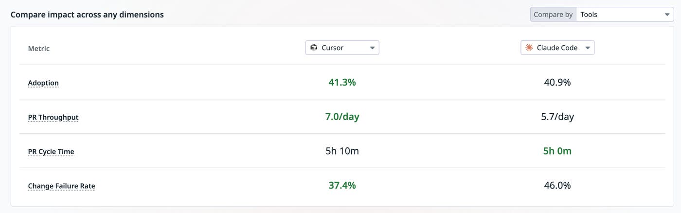 Comparison view showing delivery metrics segmented by AI coding tool across teams and services. Comparison view showing delivery metrics segmented by AI coding tool across teams and services.