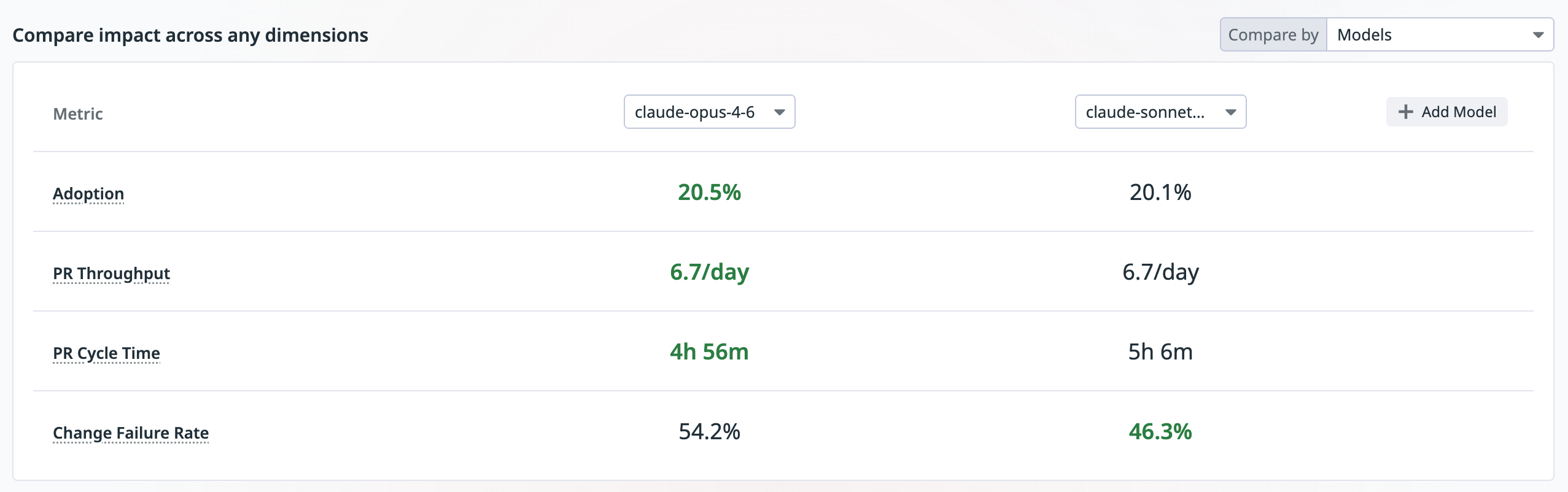 Experiment view tracking DORA metrics for a subset of teams using a new AI model.