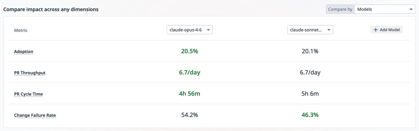 Experiment view tracking DORA metrics for a subset of teams using a new AI model. Experiment view tracking DORA metrics for a subset of teams using a new AI model.
