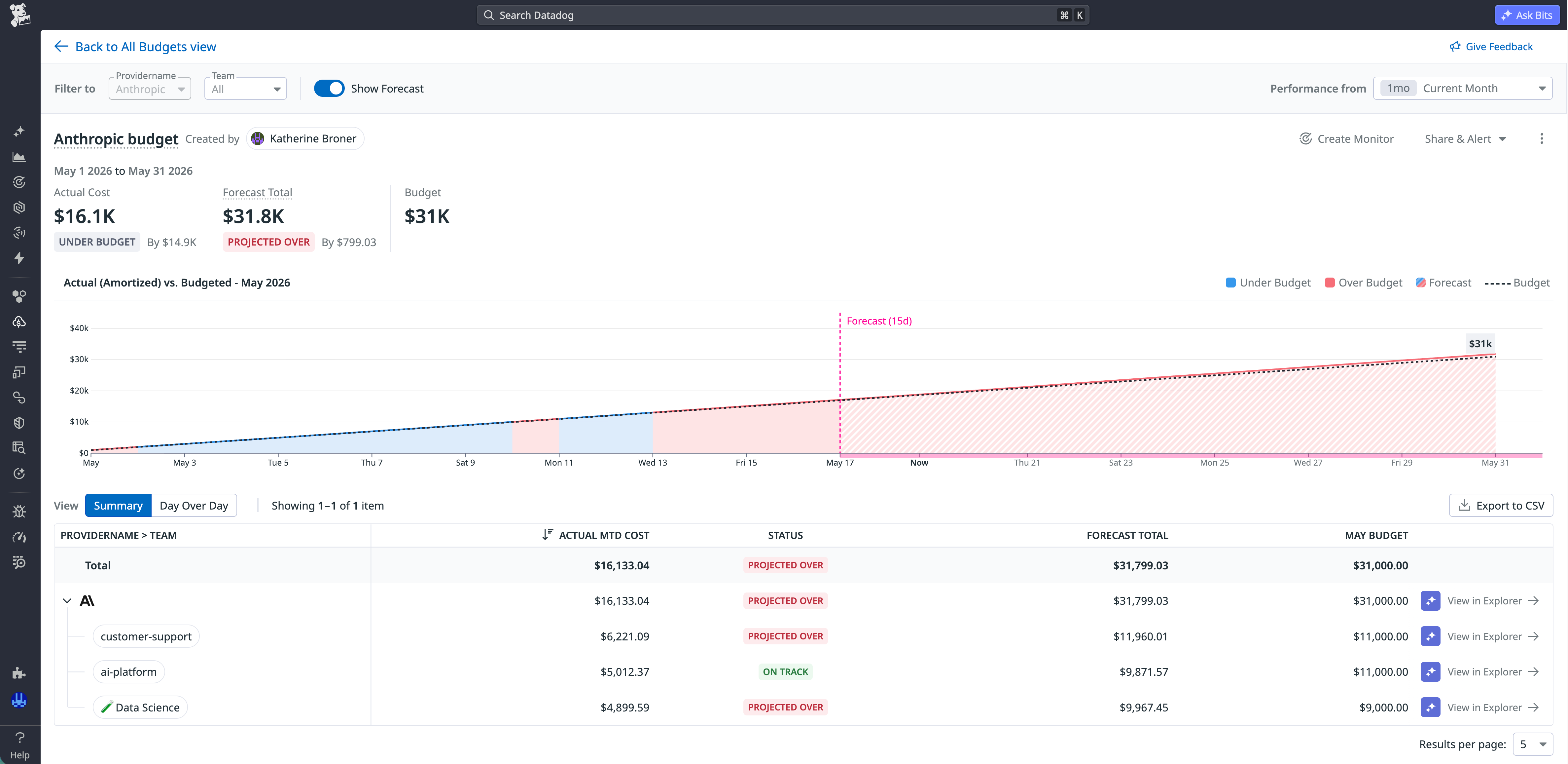 A CCM budget status page that displays actual spend, budget targets, and forecasted spend for three teams.
