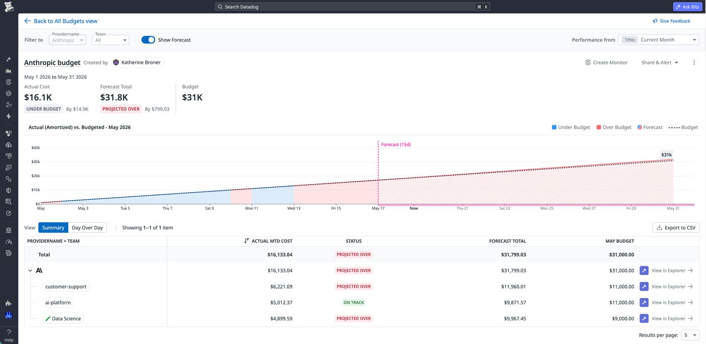A CCM budget status page that displays actual spend, budget targets, and forecasted spend for three teams. A CCM budget status page that displays actual spend, budget targets, and forecasted spend for three teams.