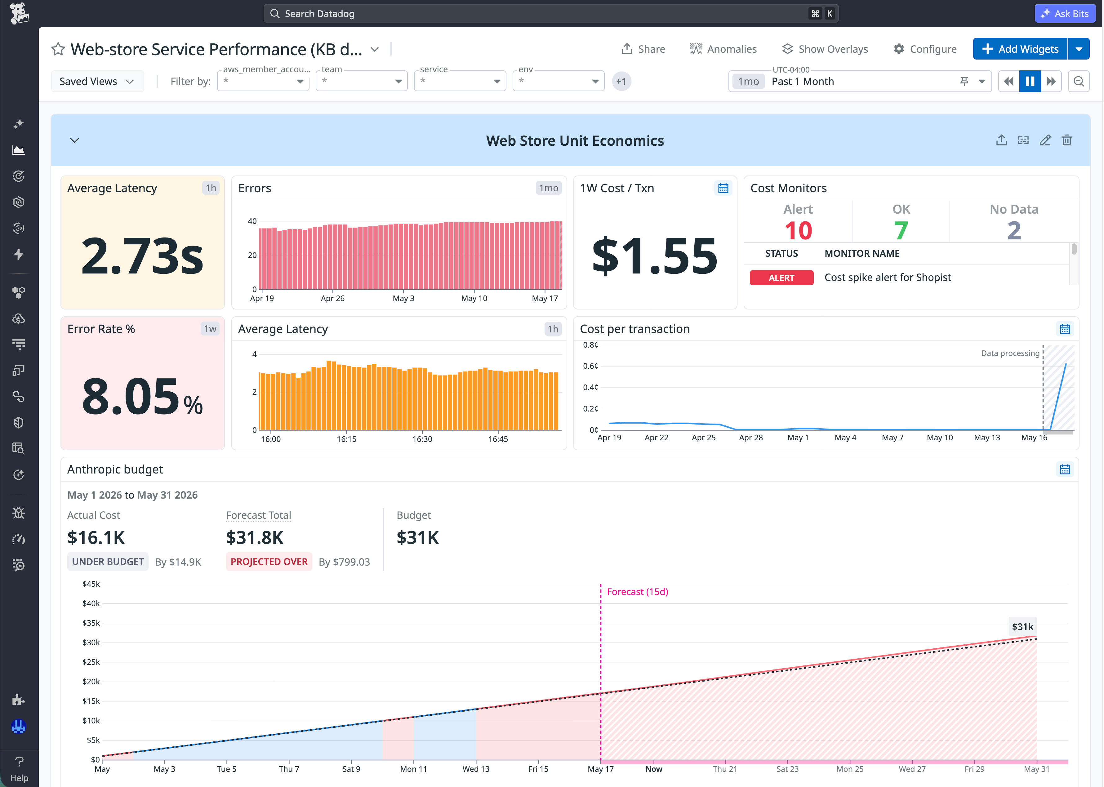 A dashboard that shows a web store’s cost and budget data alongside metrics such as average latency and error rate.