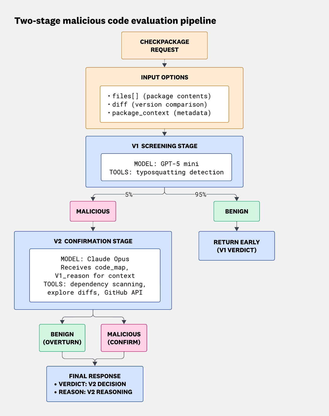 Diagram showing a two-stage maliciousness evaluation pipeline with a V1 screening stage that filters most benign changes and a V2 confirmation stage that investigates flagged cases with additional tools and context.