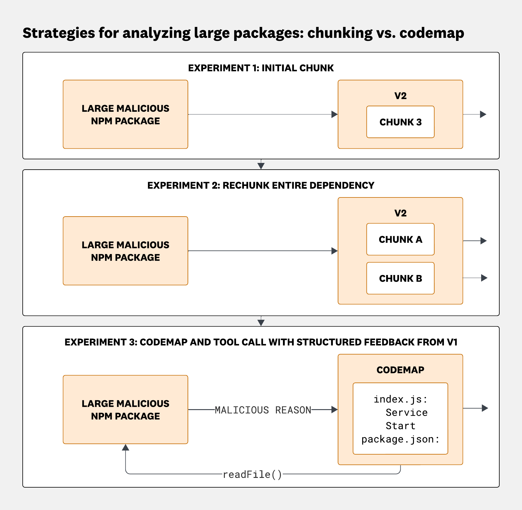 Diagram comparing three approaches for analyzing large packages: passing a single chunk, splitting the package into multiple chunks, and using a codemap with on-demand file reads.