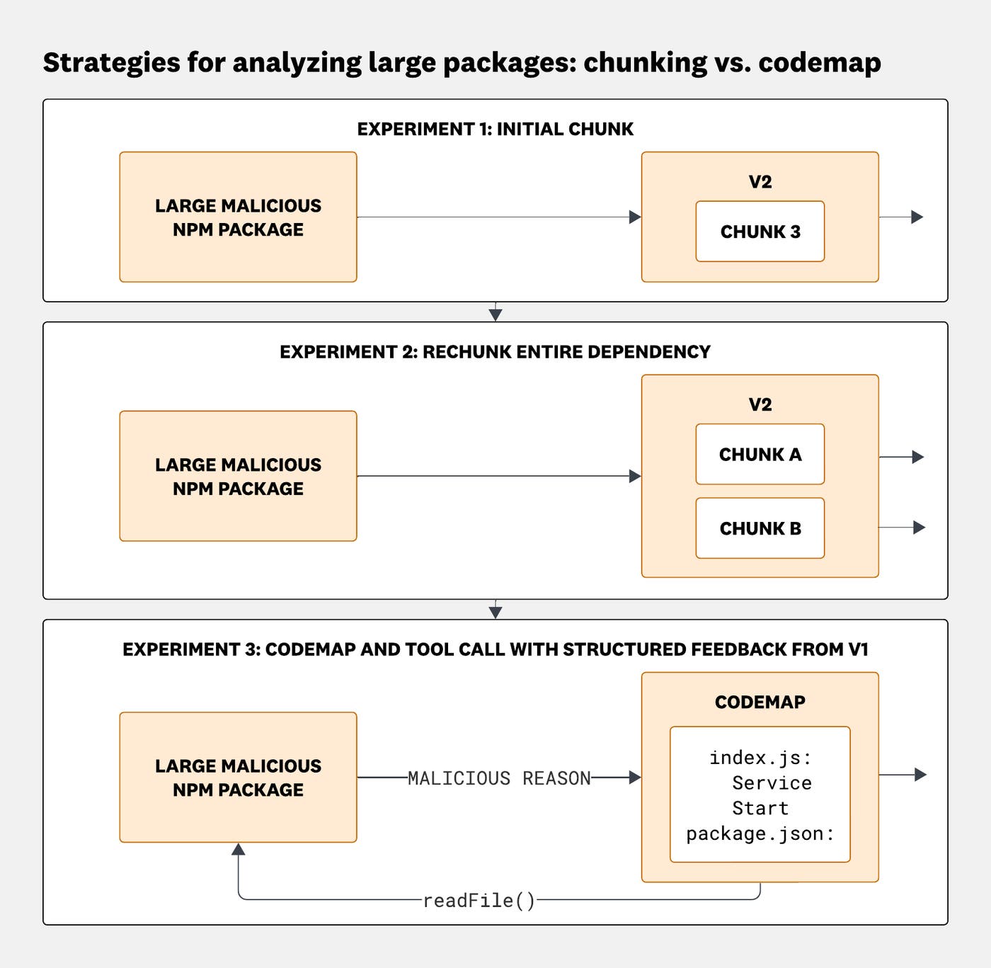 Diagram comparing three approaches for analyzing large packages: passing a single chunk, splitting the package into multiple chunks, and using a codemap with on-demand file reads.