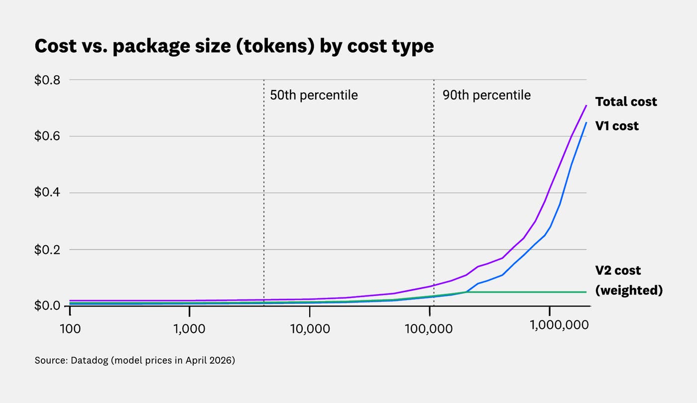 Line chart showing cost versus package size in tokens, with V1 cost rising sharply and V2 cost increasing more slowly and leveling off due to early exits. Line chart showing cost versus package size in tokens, with V1 cost rising sharply and V2 cost increasing more slowly and leveling off due to early exits.