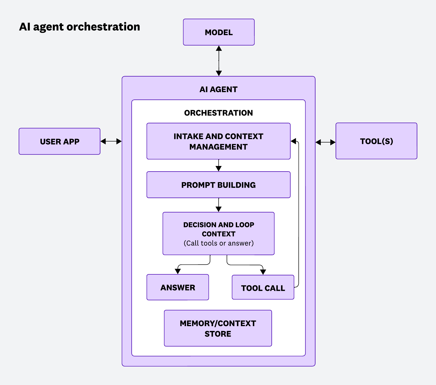 Diagram depicting the basic structure of an AI agent’s orchestration loop