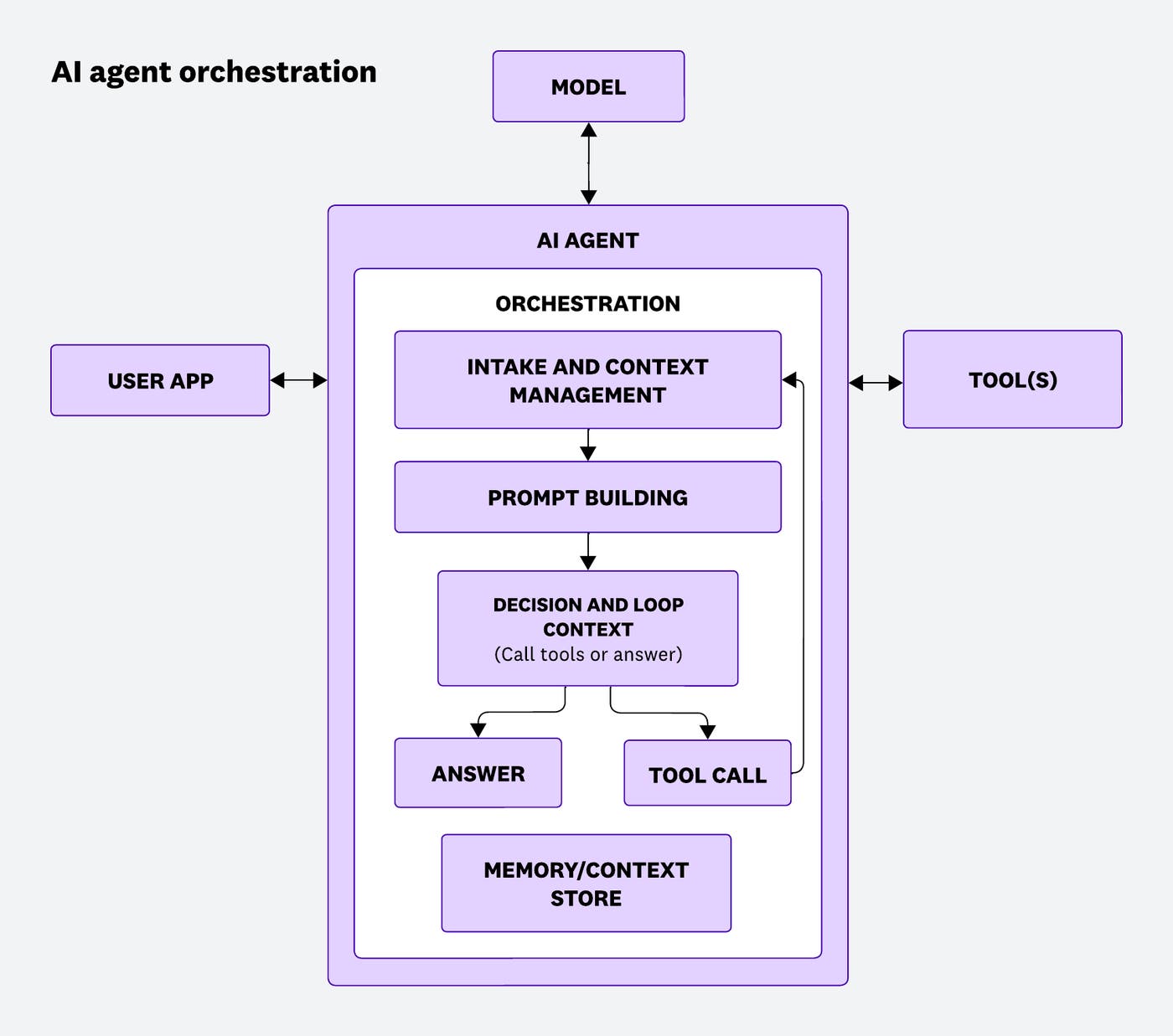 Diagram depicting the basic structure of an AI agent’s orchestration loop Diagram depicting the basic structure of an AI agent’s orchestration loop