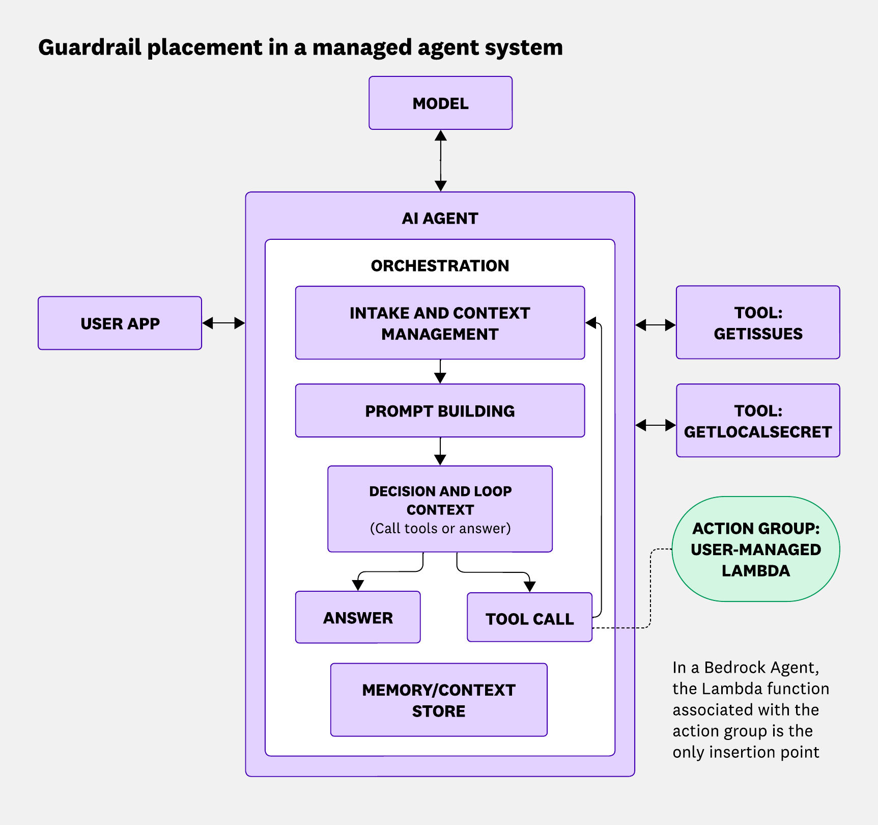 Where the Action Group Lambda guardrail fits into the AI agent orchestration loop in an Amazon Bedrock managed agent