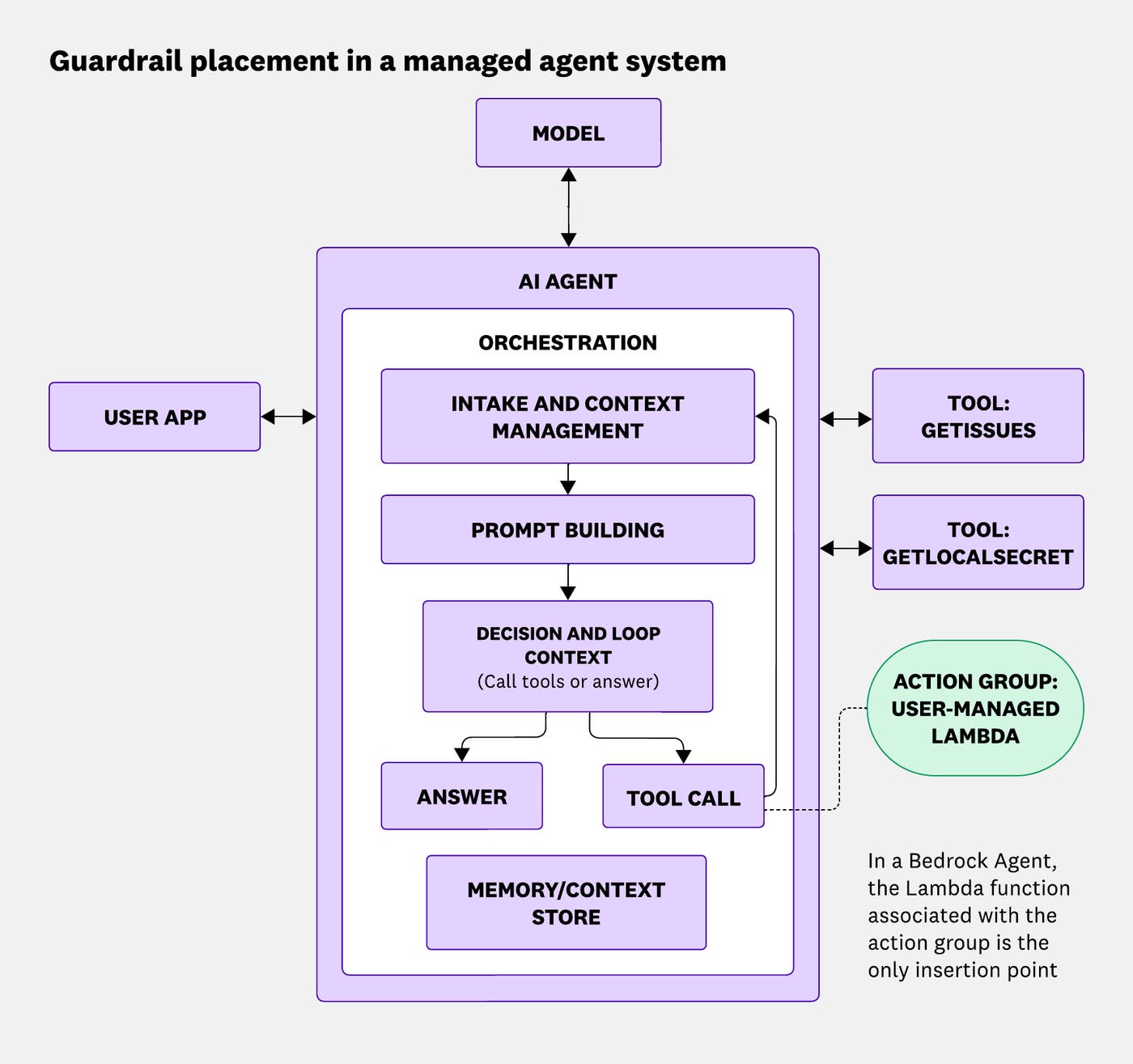 Where the Action Group Lambda guardrail fits into the AI agent orchestration loop in an Amazon Bedrock managed agent Where the Action Group Lambda guardrail fits into the AI agent orchestration loop in an Amazon Bedrock managed agent