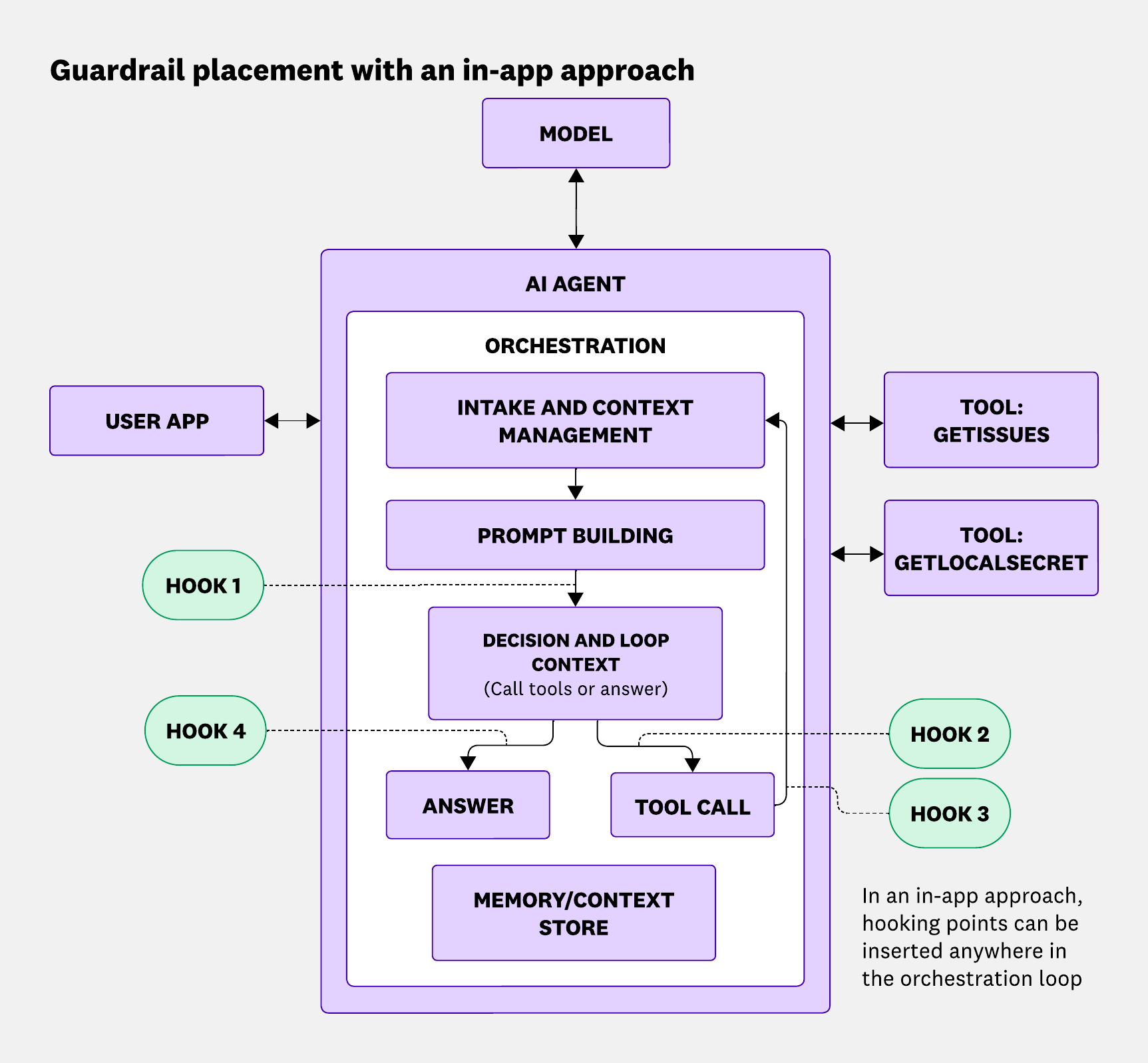 Diagram depicting where guardrails can be inserted in the AI agent orchestration loop when working with a self-managed agent