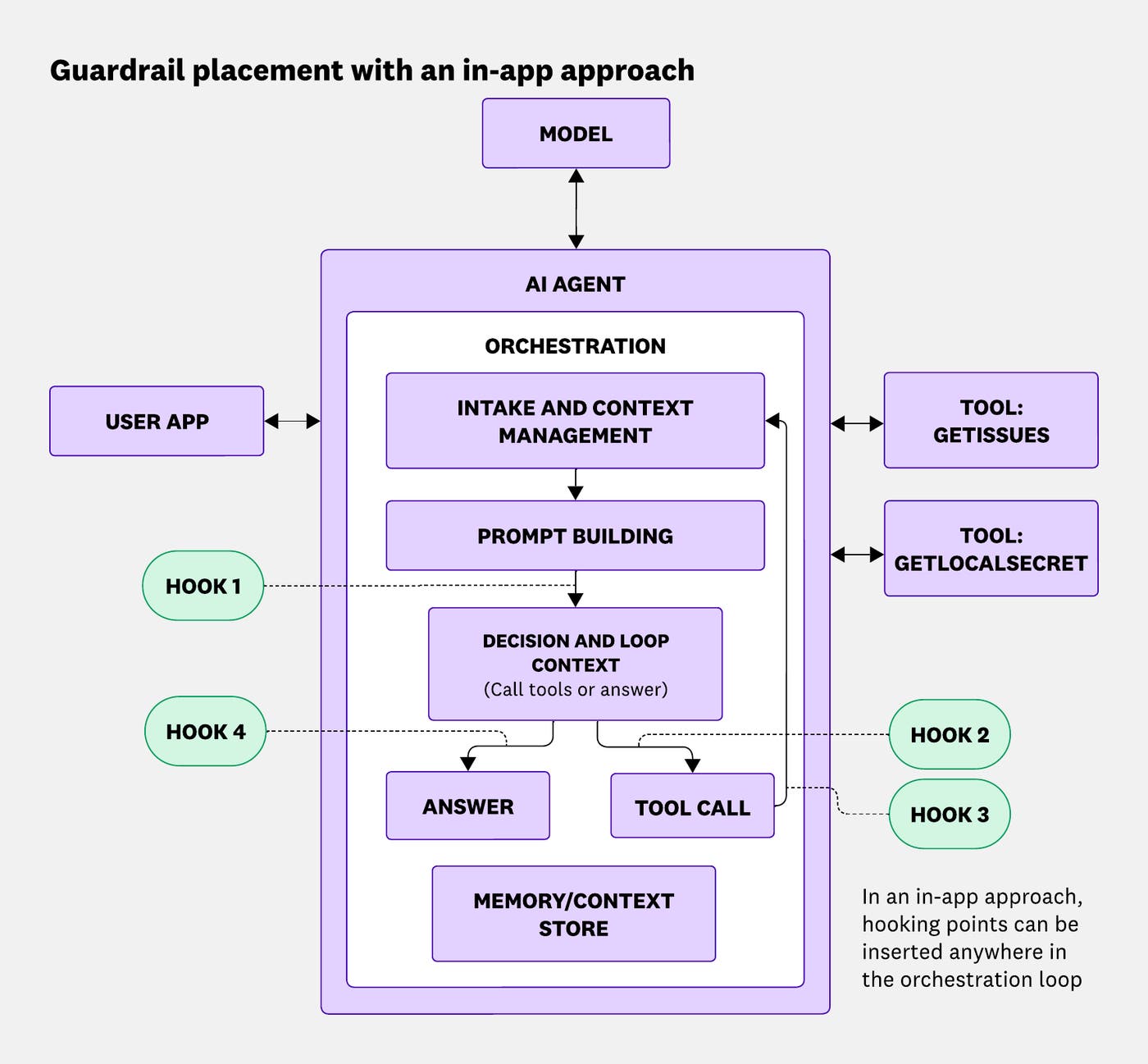 Diagram depicting where guardrails can be inserted in the AI agent orchestration loop when working with a self-managed agent Diagram depicting where guardrails can be inserted in the AI agent orchestration loop when working with a self-managed agent