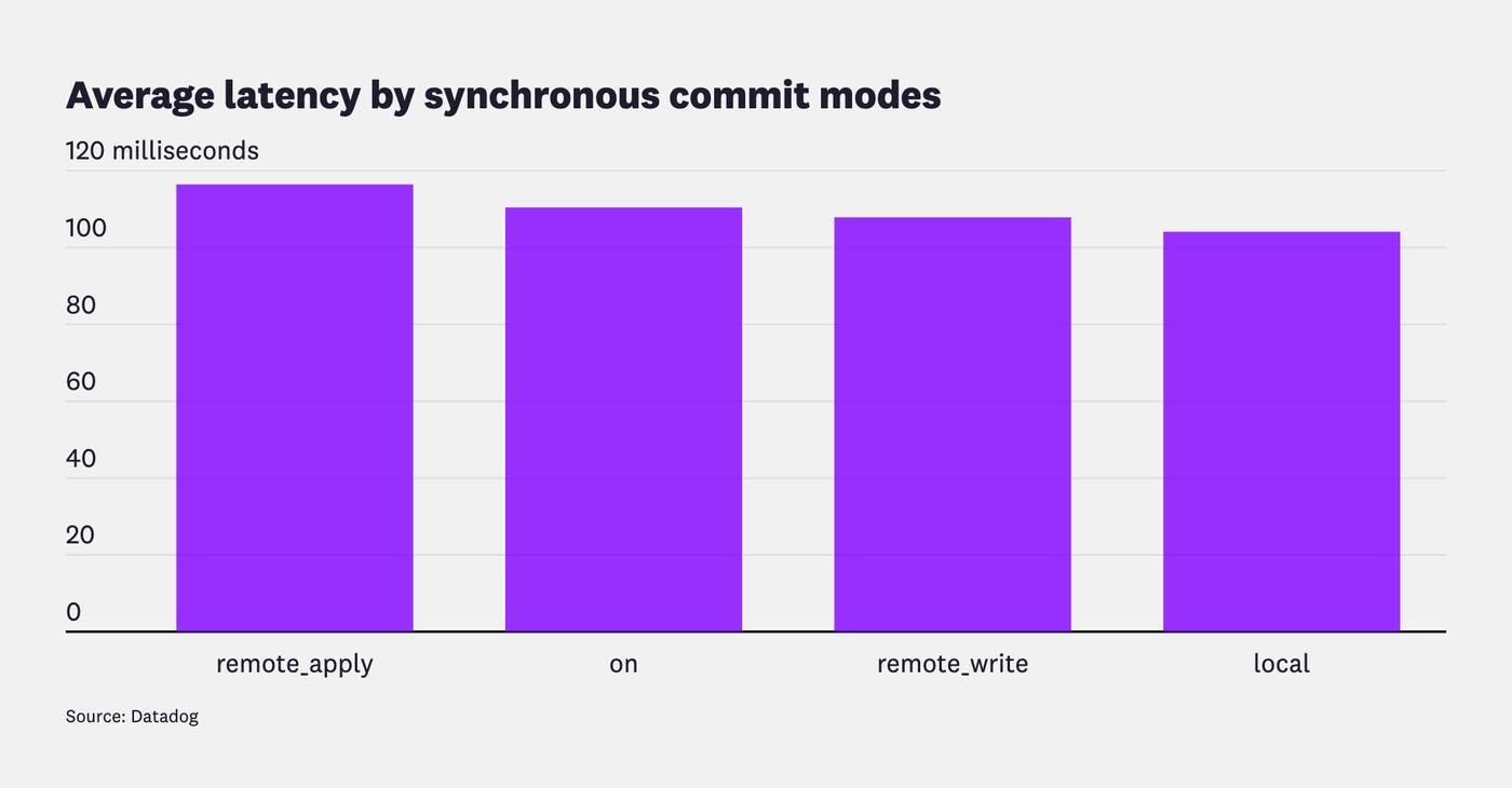 Bar graph showing average write latency in milliseconds decreasing from remote_apply to local across synchronous_commit modes. Bar graph showing average write latency in milliseconds decreasing from remote_apply to local across synchronous_commit modes.