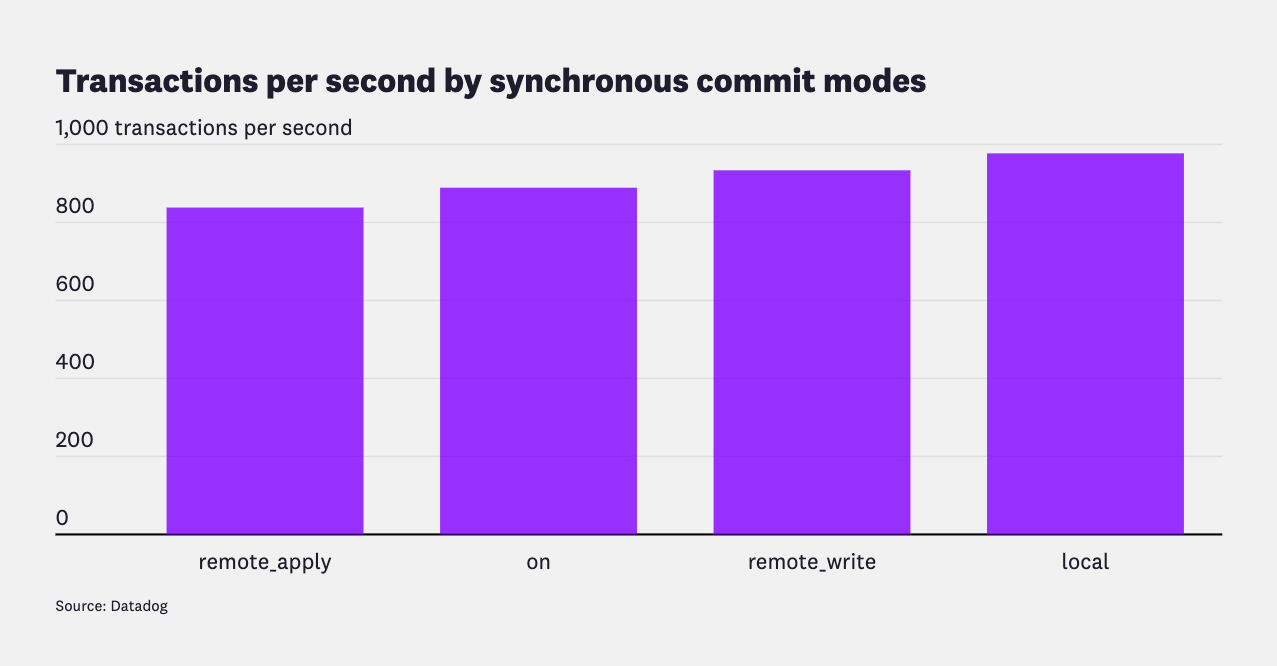 Bar graph showing transaction throughput increasing from remote_apply to local across synchronous_commit modes.