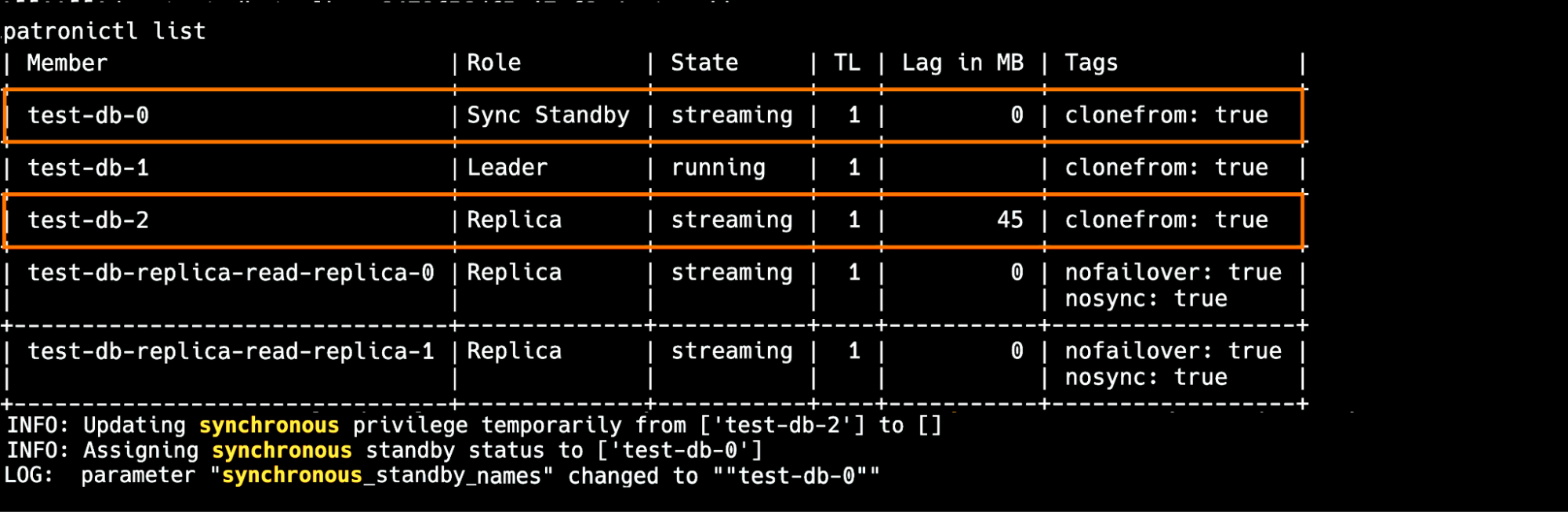 Patroni removes the synchronous standby role from a lagging node and assigns it to an up-to-date replica to maintain failover safety.