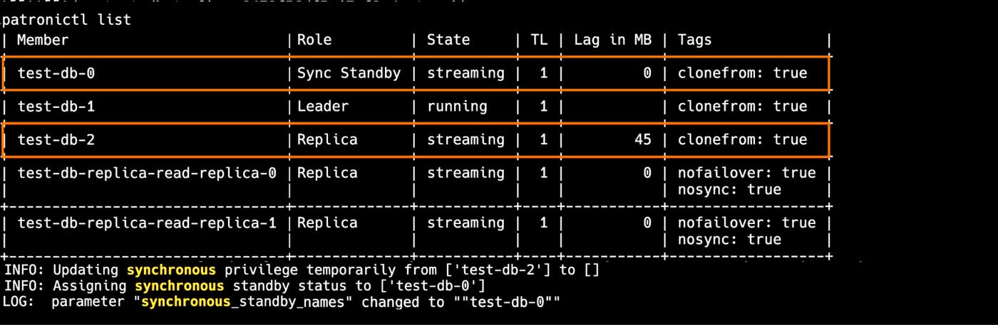 Patroni removes the synchronous standby role from a lagging node and assigns it to an up-to-date replica to maintain failover safety. Patroni removes the synchronous standby role from a lagging node and assigns it to an up-to-date replica to maintain failover safety.