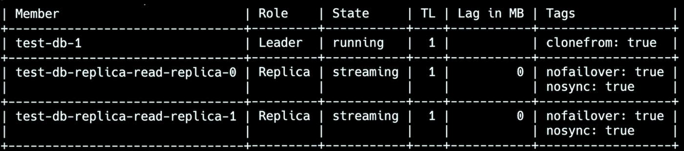 patronictl list output showing only the leader node and read replicas marked nofailover and nosync, indicating no eligible standby nodes. patronictl list output showing only the leader node and read replicas marked nofailover and nosync, indicating no eligible standby nodes.