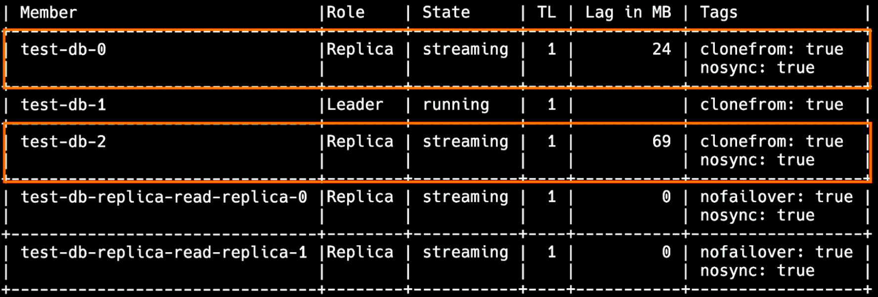 patronictl list output showing replica nodes test-db-0 and test-db-2 with replication lag and marked nosync: true, indicating no healthy synchronous standby.