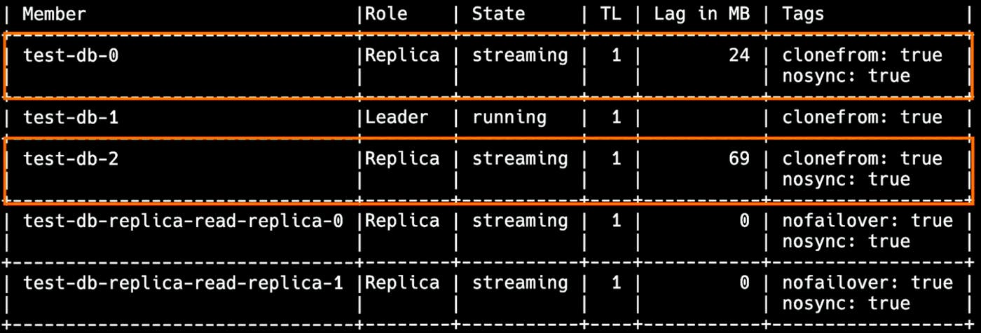 patronictl list output showing replica nodes test-db-0 and test-db-2 with replication lag and marked nosync: true, indicating no healthy synchronous standby. patronictl list output showing replica nodes test-db-0 and test-db-2 with replication lag and marked nosync: true, indicating no healthy synchronous standby.