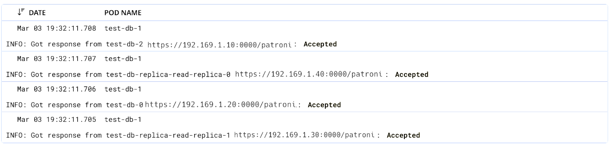 Patroni logs from leader node test-db-1 showing accepted responses from all four cluster members—test-db-0, test-db-2, test-db-replica-read-replica-0, and test-db-replica-read-replica-1—during a ZooKeeper connectivity loss, confirming all nodes remain reachable in failsafe mode.