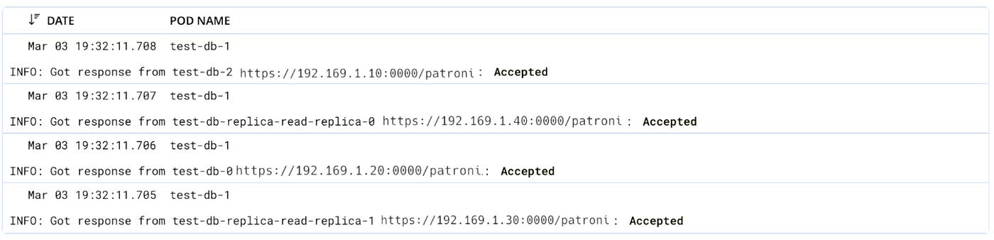 Patroni logs from leader node test-db-1 showing accepted responses from all four cluster members—test-db-0, test-db-2, test-db-replica-read-replica-0, and test-db-replica-read-replica-1—during a ZooKeeper connectivity loss, confirming all nodes remain reachable in failsafe mode. Patroni logs from leader node test-db-1 showing accepted responses from all four cluster members—test-db-0, test-db-2, test-db-replica-read-replica-0, and test-db-replica-read-replica-1—during a ZooKeeper connectivity loss, confirming all nodes remain reachable in failsafe mode.