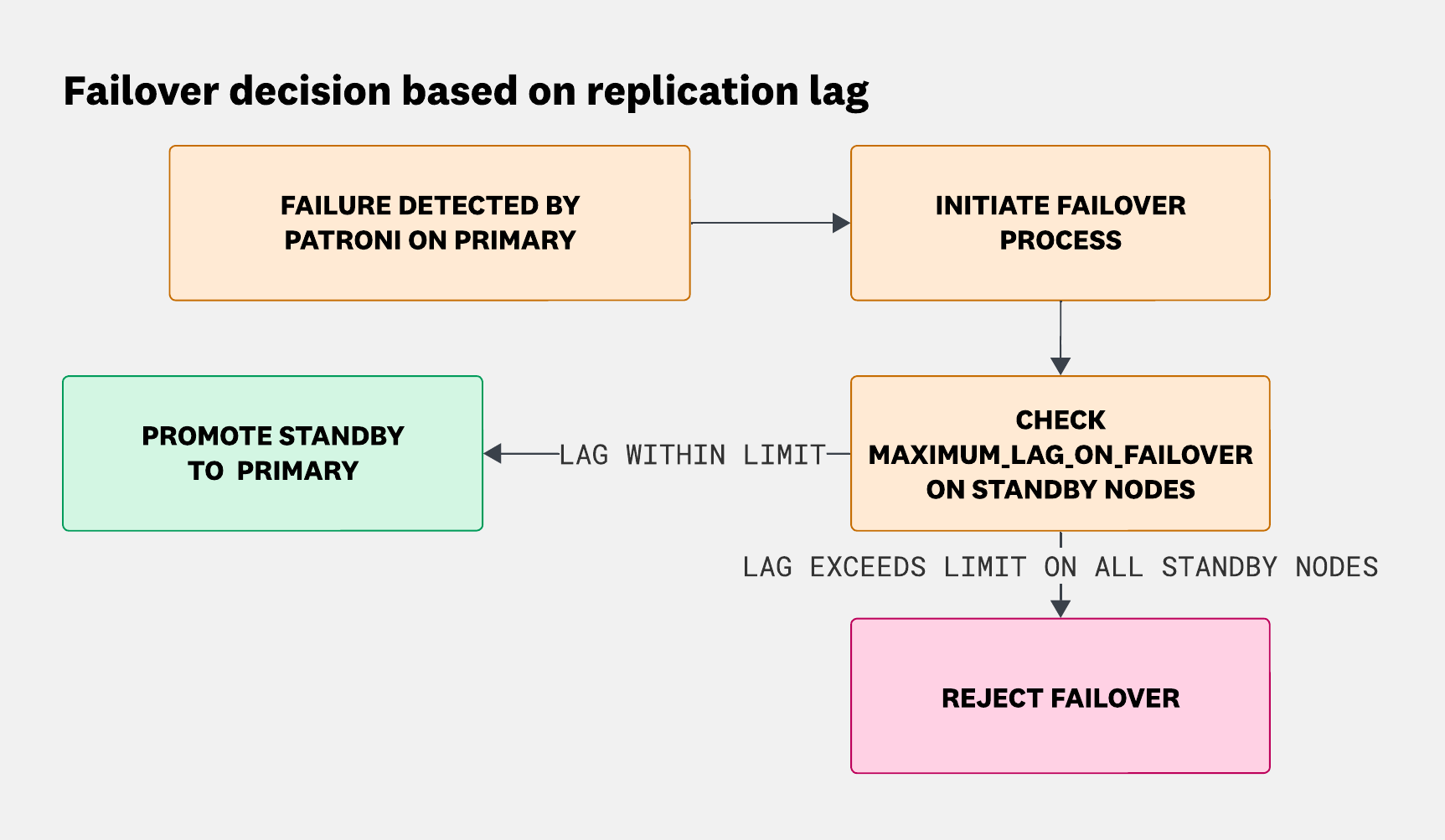 A flowchart showing how Patroni handles failover in a PostgreSQL cluster. When a failure is detected on the primary node, Patroni initiates the failover process and checks the maximum_lag_on_failover setting on each standby. If replication lag is under the limit for at least one standby, that node is promoted to primary. If lag exceeds the limit on all standbys, the failover is rejected to avoid data loss.