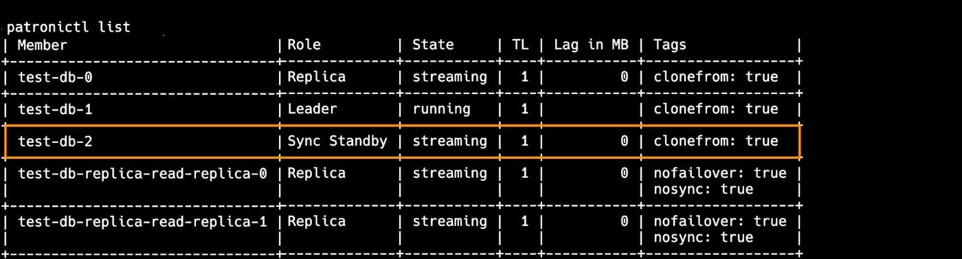 patronictl list output showing cluster members, with test-db-2 labeled as Sync Standby and other nodes as Leader and Replica. patronictl list output showing cluster members, with test-db-2 labeled as Sync Standby and other nodes as Leader and Replica.