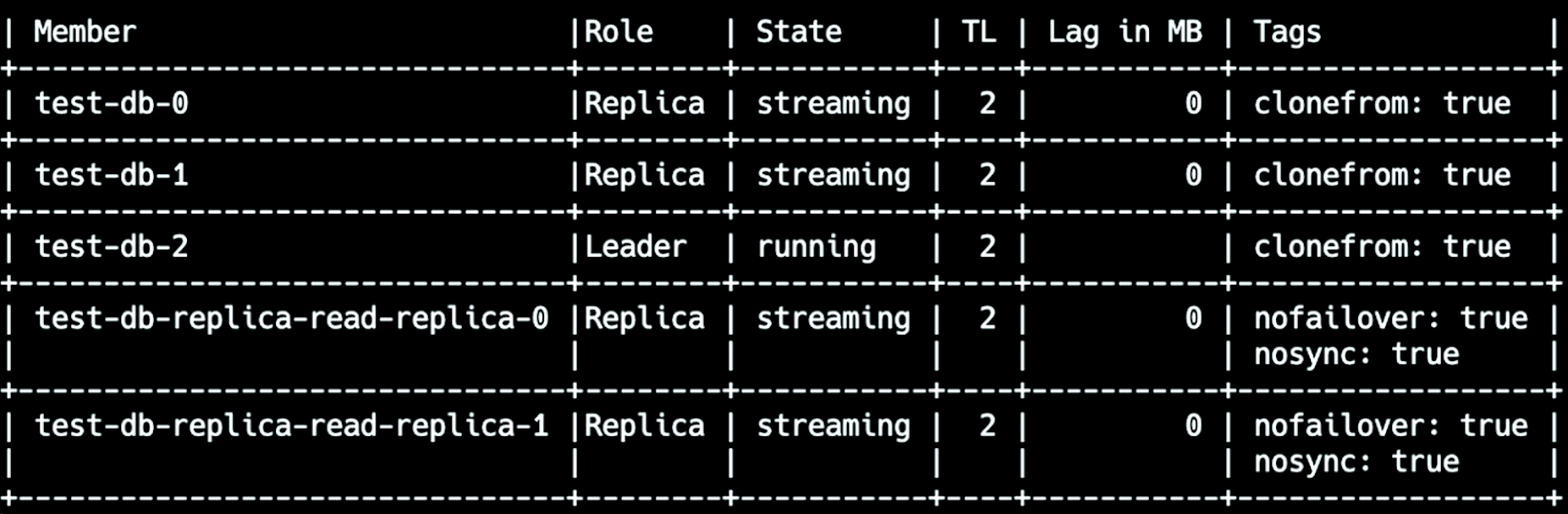 patronictl list output showing a leader and replicas with no synchronous standby present, indicating asynchronous replication mode.