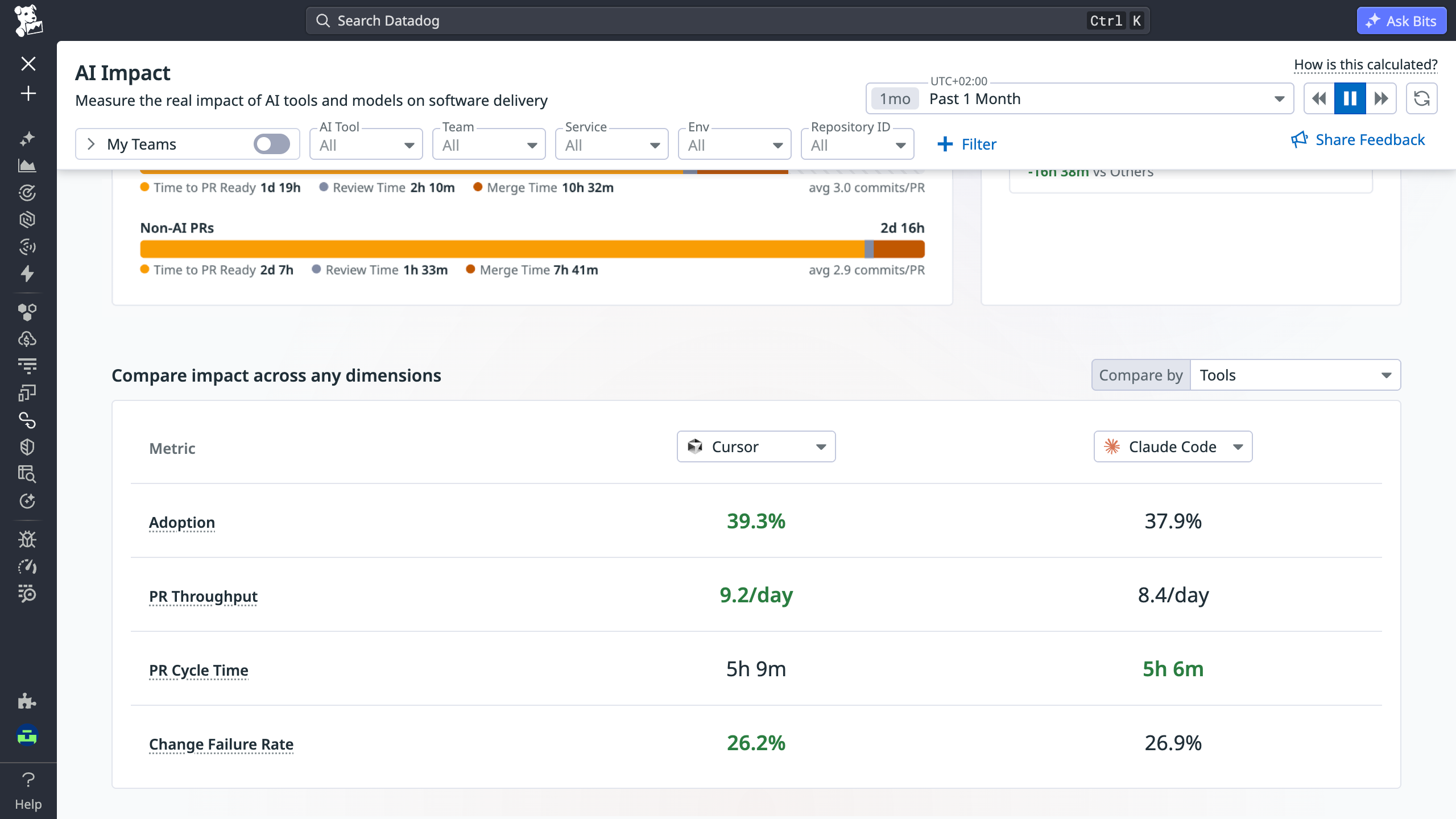 Datadog AI Impact view comparing Cursor and Claude Code across adoption rate, PR throughput, PR cycle time, and change failure rate, with PR cycle breakdown showing time to PR ready, review time, and merge time for AI-assisted and non-AI pull requests.