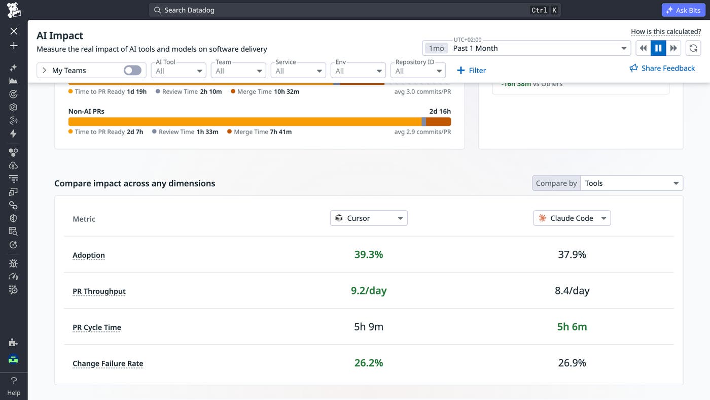 Datadog AI Impact view comparing Cursor and Claude Code across adoption rate, PR throughput, PR cycle time, and change failure rate, with PR cycle breakdown showing time to PR ready, review time, and merge time for AI-assisted and non-AI pull requests. Datadog AI Impact view comparing Cursor and Claude Code across adoption rate, PR throughput, PR cycle time, and change failure rate, with PR cycle breakdown showing time to PR ready, review time, and merge time for AI-assisted and non-AI pull requests.