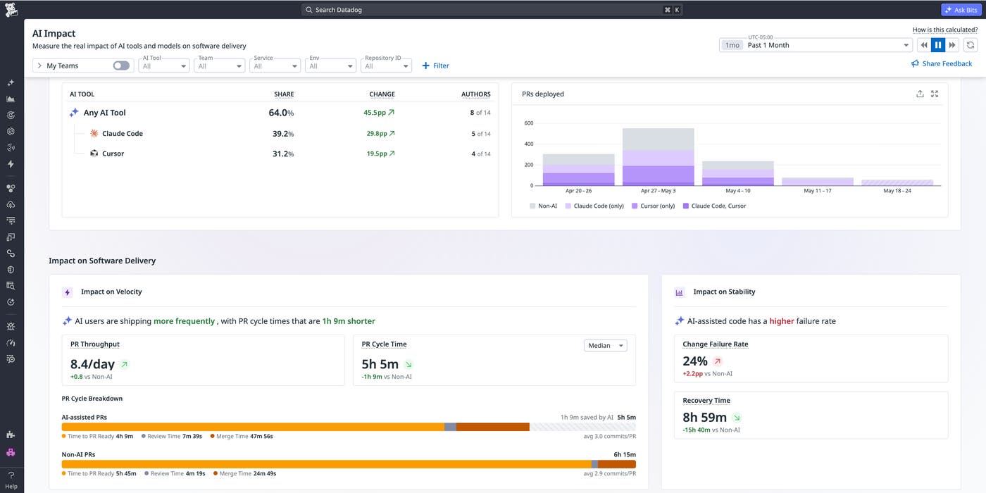 Datadog DORA AI Impact dashboard segmenting PR throughput, PR cycle time, change failure rate, and recovery time by AI-assisted versus non-AI-assisted pull requests, with PR cycle breakdown showing time to PR ready, review time, and merge time. Datadog DORA AI Impact dashboard segmenting PR throughput, PR cycle time, change failure rate, and recovery time by AI-assisted versus non-AI-assisted pull requests, with PR cycle breakdown showing time to PR ready, review time, and merge time.