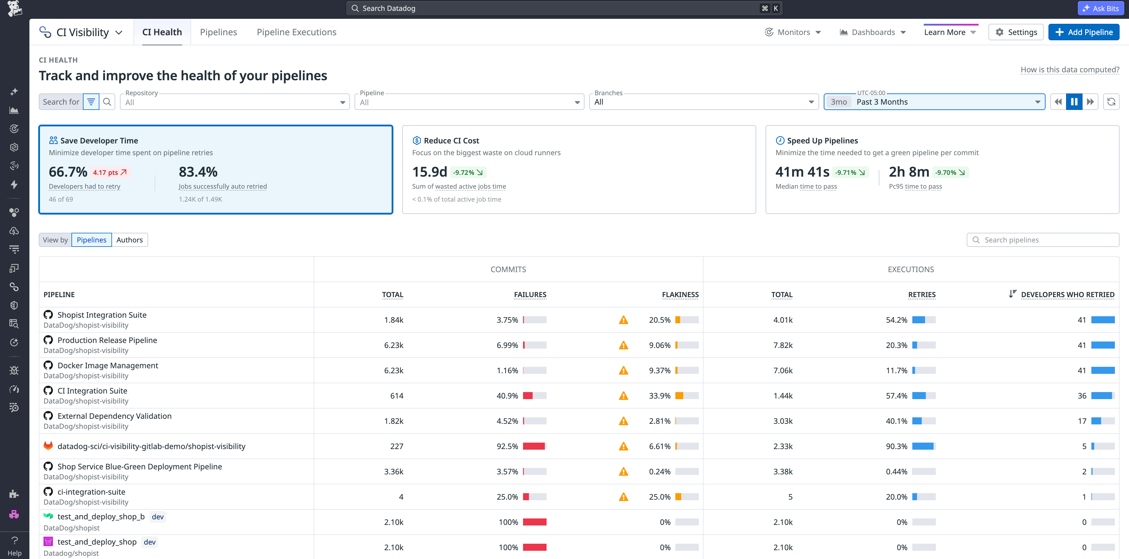 Datadog CI Visibility CI Health view tracking pipeline duration, flaky test rate, failure rate, and developer time saved across CI pipelines, with the headline metrics framed around saving developer time, reducing CI cost, and speeding up pipelines.