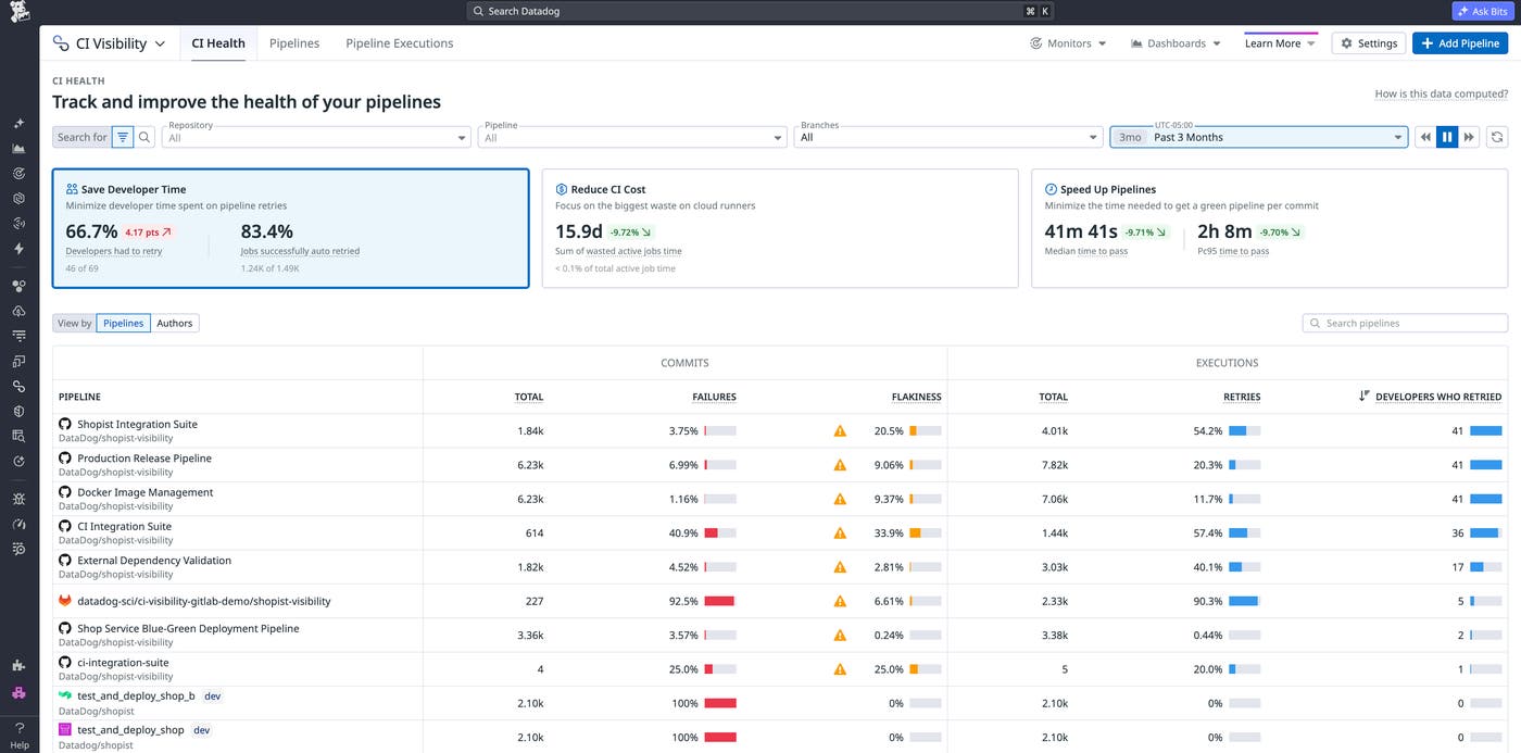 Datadog CI Visibility CI Health view tracking pipeline duration, flaky test rate, failure rate, and developer time saved across CI pipelines, with the headline metrics framed around saving developer time, reducing CI cost, and speeding up pipelines. Datadog CI Visibility CI Health view tracking pipeline duration, flaky test rate, failure rate, and developer time saved across CI pipelines, with the headline metrics framed around saving developer time, reducing CI cost, and speeding up pipelines.