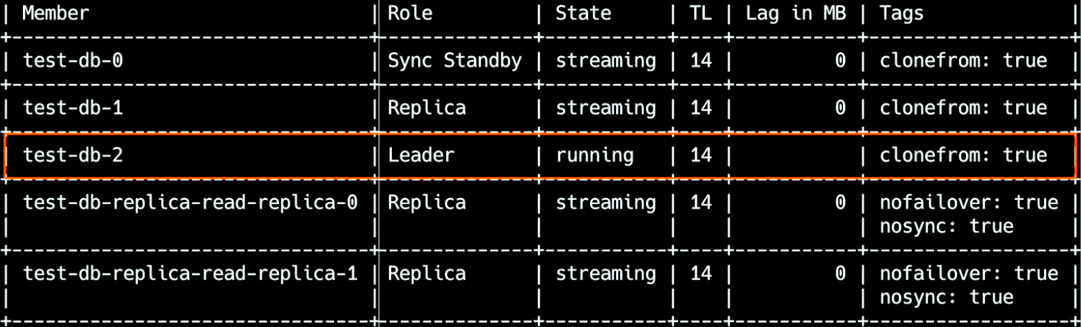 patronictl list output showing test-db-2 as leader and test-db-0 as synchronous standby, with all nodes streaming on the same timeline.