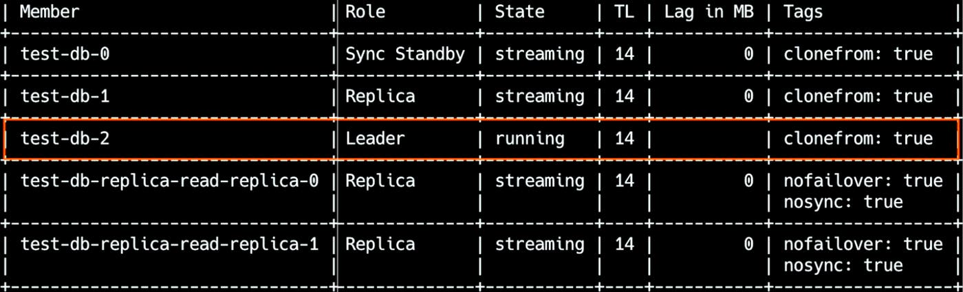 patronictl list output showing test-db-2 as leader and test-db-0 as synchronous standby, with all nodes streaming on the same timeline. patronictl list output showing test-db-2 as leader and test-db-0 as synchronous standby, with all nodes streaming on the same timeline.