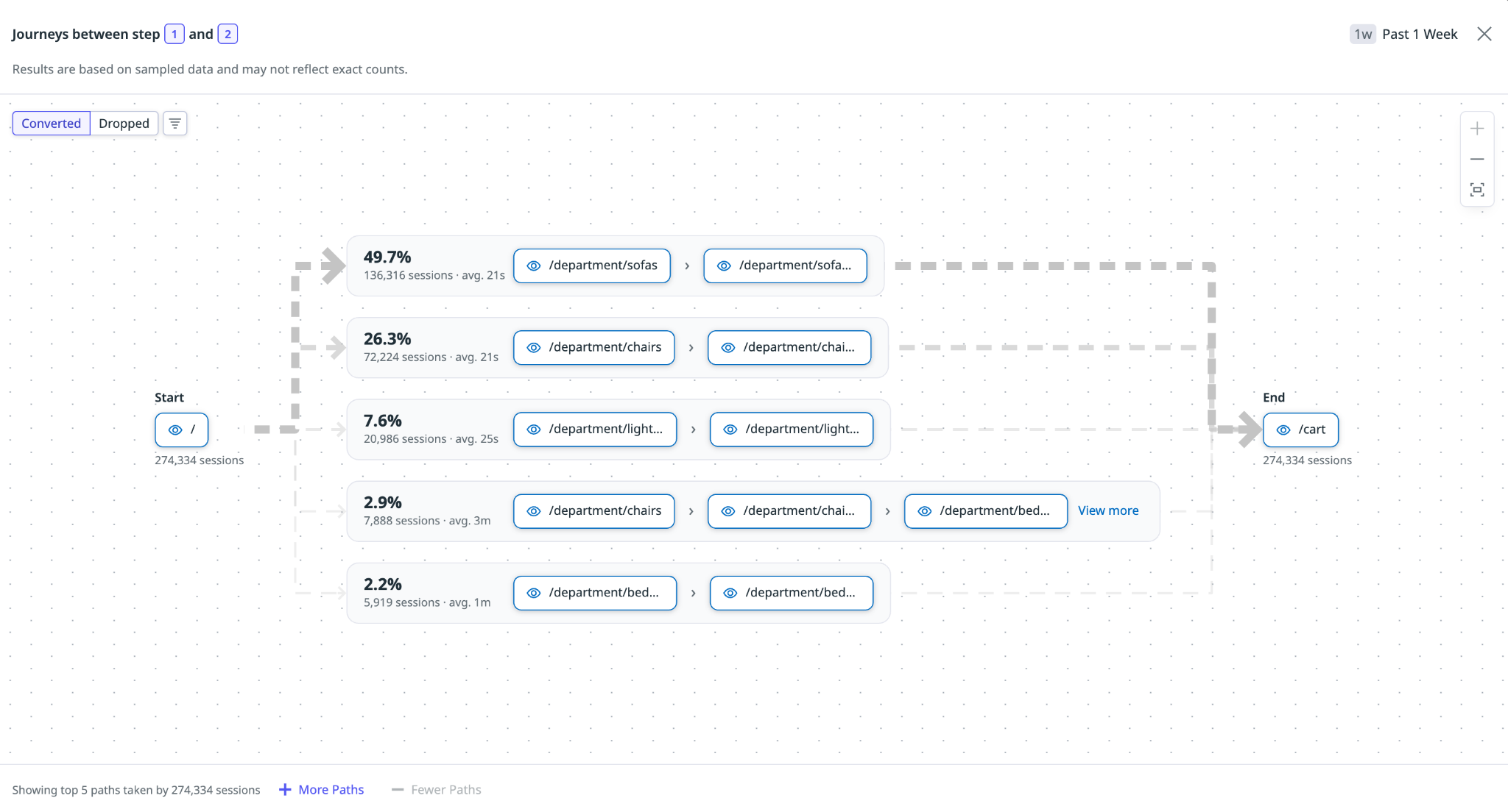 A Product Analytics view visualizing the actual sequences of events users take through your product, ordered by frequency.