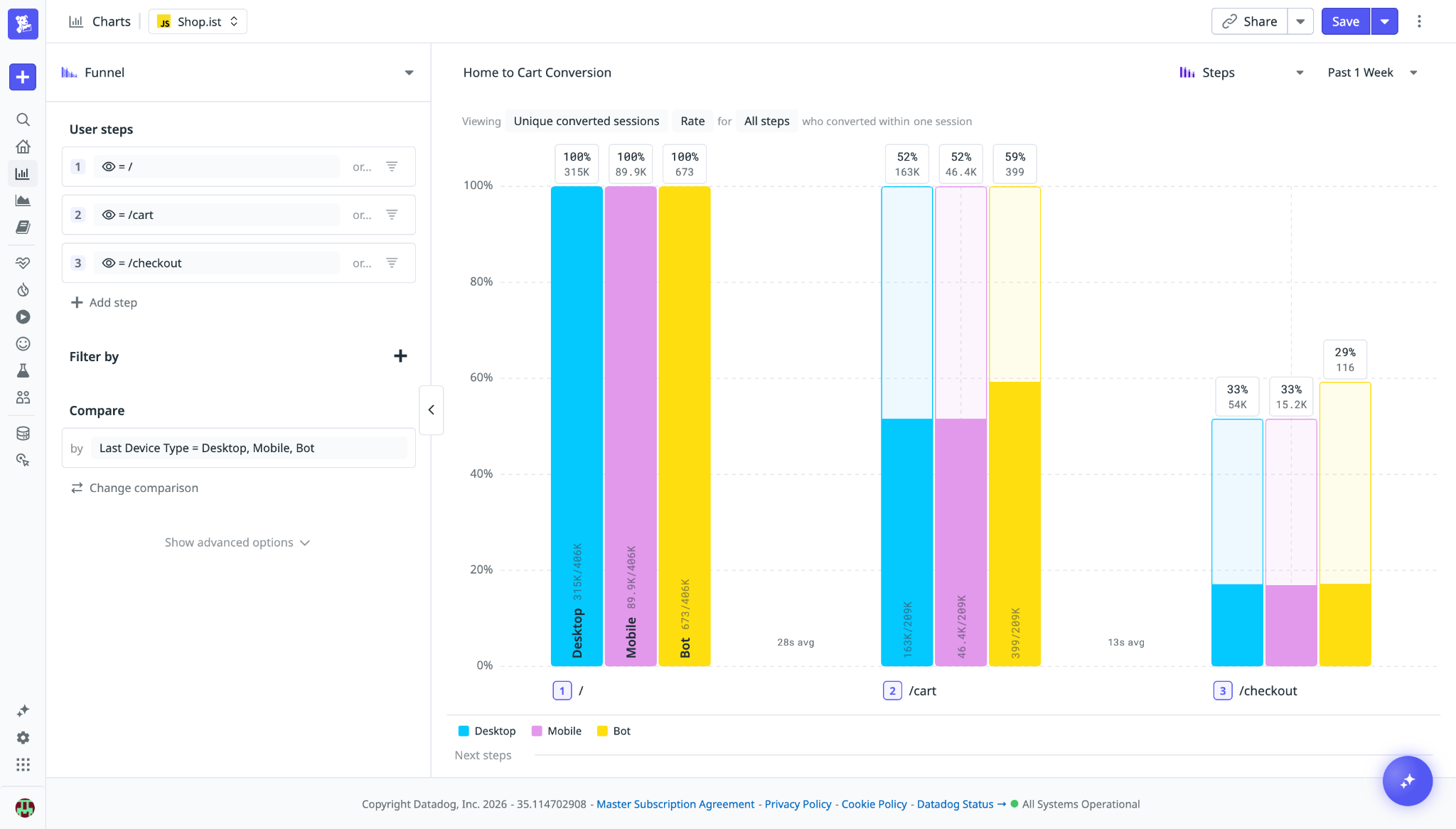 A Product Analytics funnel view showing the side-by-side comparison of cart conversions for desktop, mobile, and bot device types.