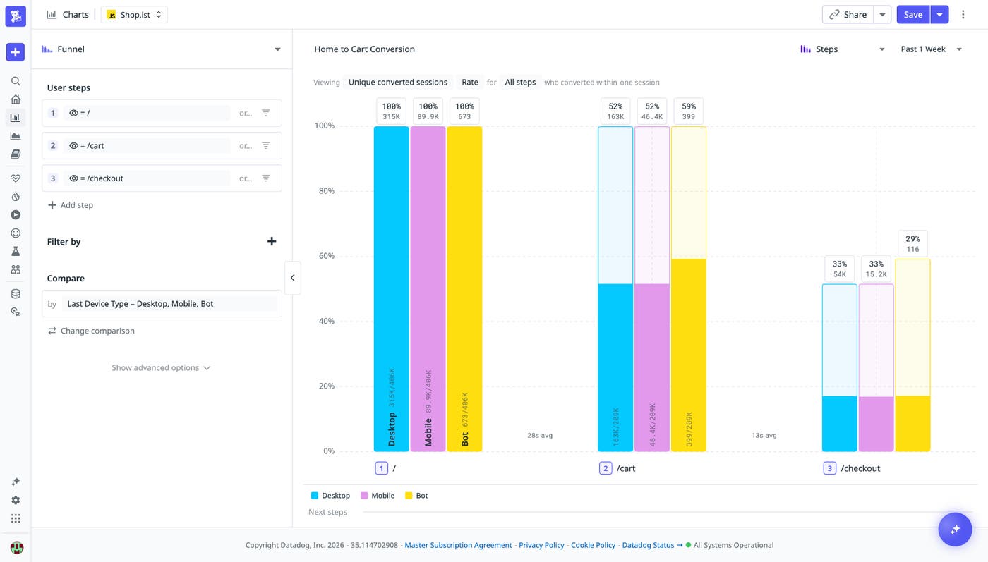 A Product Analytics funnel view showing the side-by-side comparison of cart conversions for desktop, mobile, and bot device types. A Product Analytics funnel view showing the side-by-side comparison of cart conversions for desktop, mobile, and bot device types.