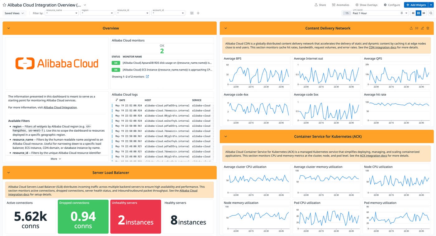 Two unhealthy server load balancer (SLB) instances and content delivery network (CDN) hit rate and error code metrics surfaced in a Datadog dashboard, showing how the Alibaba Cloud integration consolidates signals from multiple services. Two unhealthy server load balancer (SLB) instances and content delivery network (CDN) hit rate and error code metrics surfaced in a Datadog dashboard, showing how the Alibaba Cloud integration consolidates signals from multiple services.