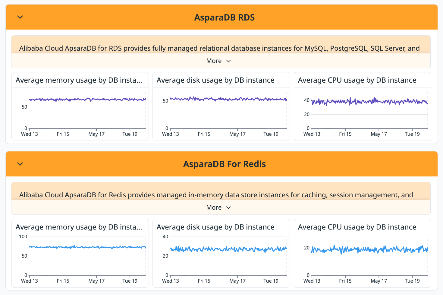 Datadog out-of-the-box (OOTB) dashboards for ApsaraDB RDS and ApsaraDB for Redis displaying memory, disk, and CPU side by side.