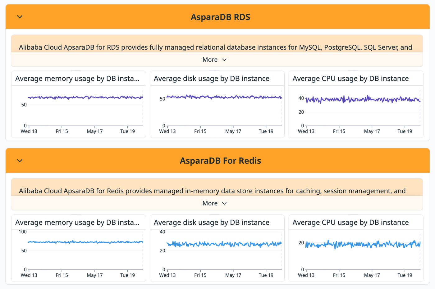 Datadog out-of-the-box (OOTB) dashboards for ApsaraDB RDS and ApsaraDB for Redis displaying memory, disk, and CPU side by side. Datadog out-of-the-box (OOTB) dashboards for ApsaraDB RDS and ApsaraDB for Redis displaying memory, disk, and CPU side by side.