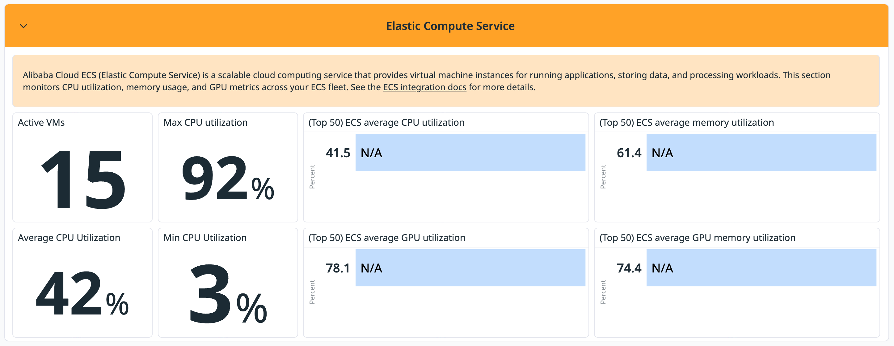 Datadog ECS out-of-the-box (OOTB) dashboard showing max CPU and a top-instances table ranked by CPU and memory utilization.