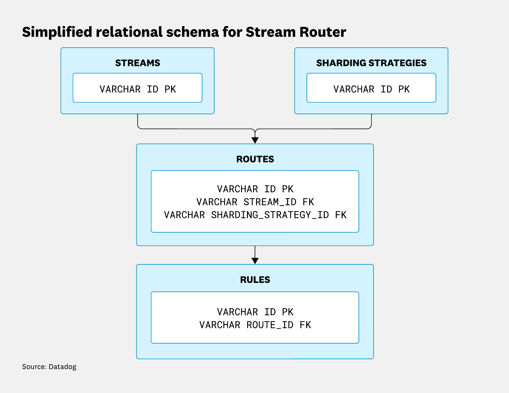 Entity relationship diagram of Stream Router schema: Streams and sharding strategies link to routes via foreign keys; routes link to rules.