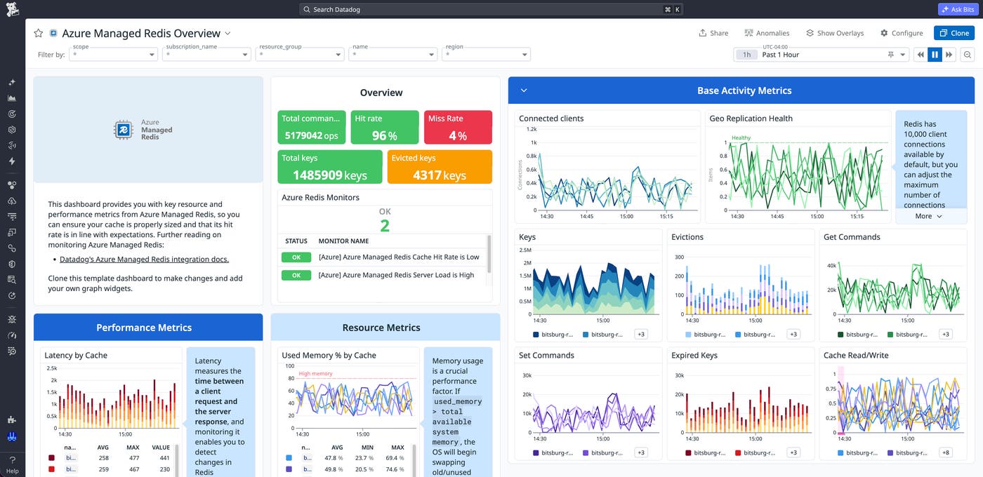 Datadog dashboard showing total keys, hit rate, miss rate, and latency metrics for an Azure Managed Redis instance. Datadog dashboard showing total keys, hit rate, miss rate, and latency metrics for an Azure Managed Redis instance.
