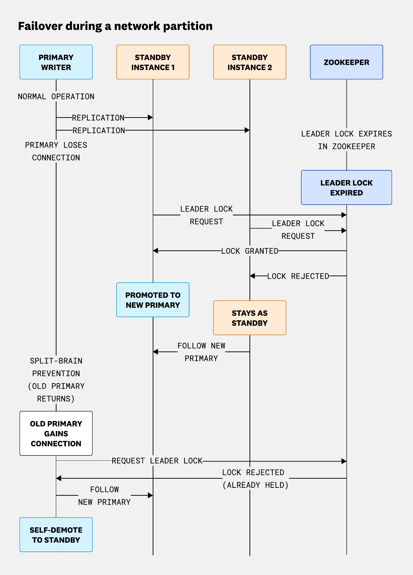 A sequence diagram showing communication among a primary PostgreSQL node, two standby nodes, and ZooKeeper during a network partition. The primary loses connection, ZooKeeper’s leader key expires, and one standby acquires the new leader lock to become the new primary. The other standby remains secondary. When the original primary reconnects, it cannot acquire the leader key and demotes itself to standby to avoid split brain.