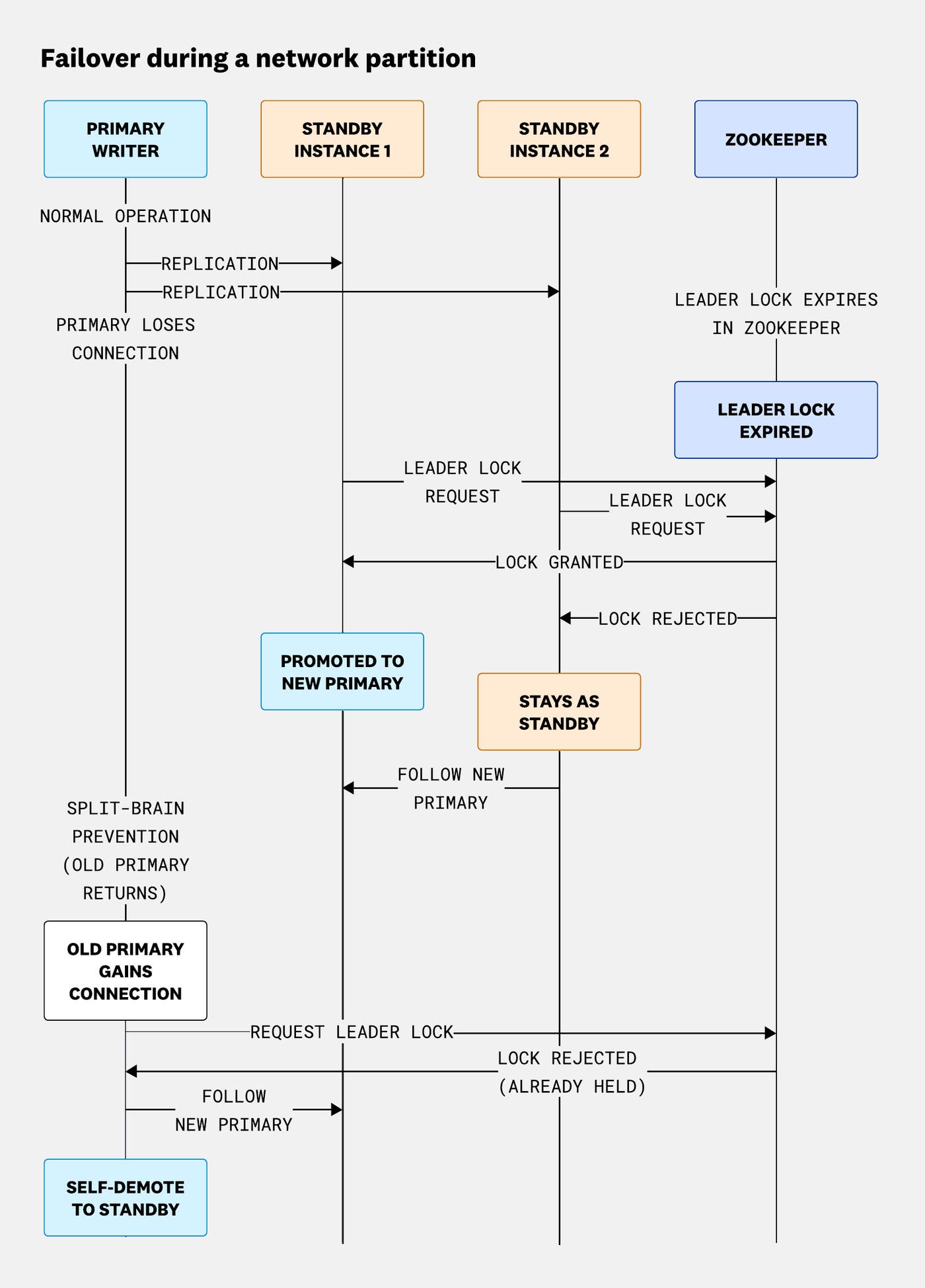 A sequence diagram showing communication among a primary PostgreSQL node, two standby nodes, and ZooKeeper during a network partition. The primary loses connection, ZooKeeper’s leader key expires, and one standby acquires the new leader lock to become the new primary. The other standby remains secondary. When the original primary reconnects, it cannot acquire the leader key and demotes itself to standby to avoid split brain. A sequence diagram showing communication among a primary PostgreSQL node, two standby nodes, and ZooKeeper during a network partition. The primary loses connection, ZooKeeper’s leader key expires, and one standby acquires the new leader lock to become the new primary. The other standby remains secondary. When the original primary reconnects, it cannot acquire the leader key and demotes itself to standby to avoid split brain.