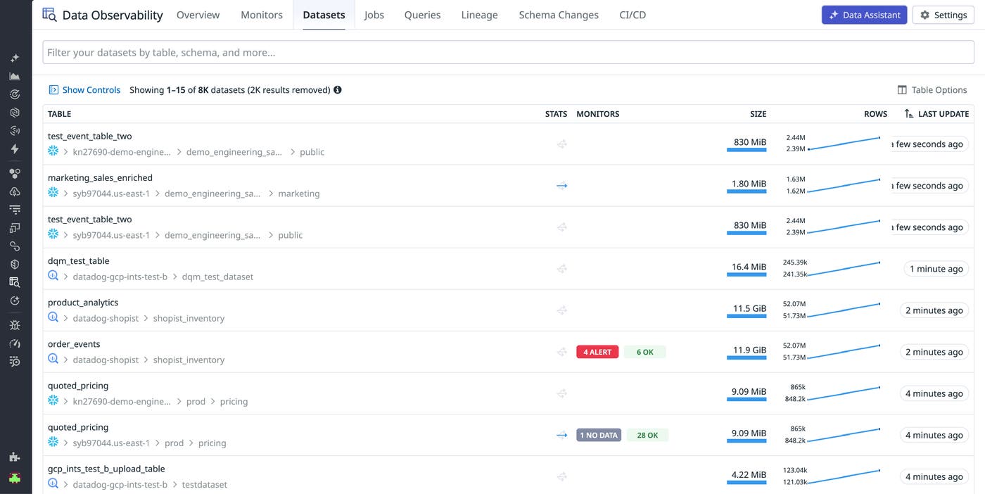 A view of datasets in Data Observability showing the entire data life cycle. A view of datasets in Data Observability showing the entire data life cycle.
