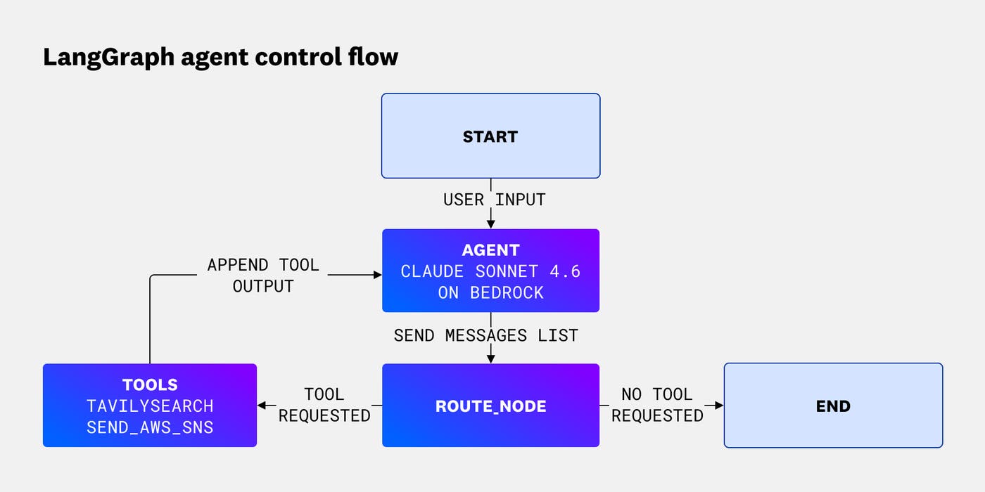 A flowchart showing the LangGraph agent’s three-node control flow: The agent node passes messages to a route node, which routes to a tools node for tool calls or exits. The tools node appends output and loops back to the agent. A flowchart showing the LangGraph agent’s three-node control flow: The agent node passes messages to a route node, which routes to a tools node for tool calls or exits. The tools node appends output and loops back to the agent.