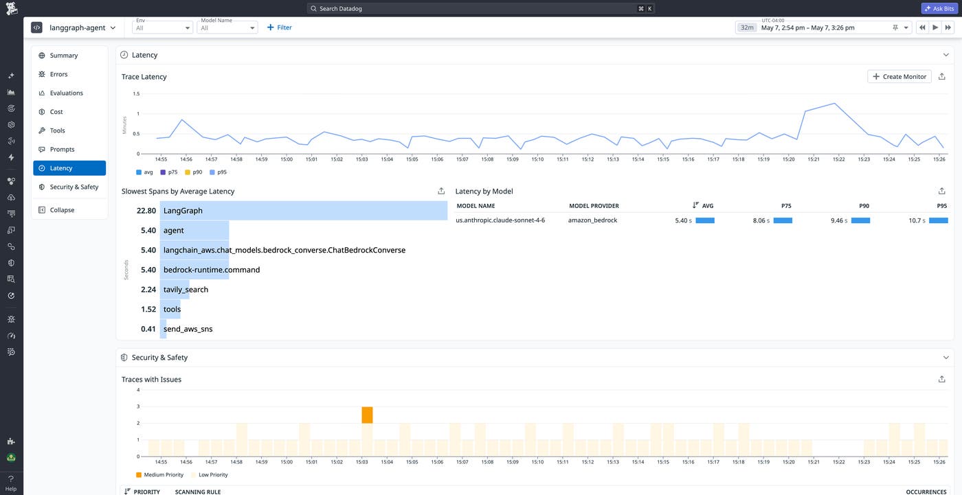 A Datadog LLM Observability latency view listing slowest spans by average latency, with LangGraph at 22.80 seconds and agent spans at 5.40 seconds. A table on the right compares latency percentiles by model name and provider. A Datadog LLM Observability latency view listing slowest spans by average latency, with LangGraph at 22.80 seconds and agent spans at 5.40 seconds. A table on the right compares latency percentiles by model name and provider.