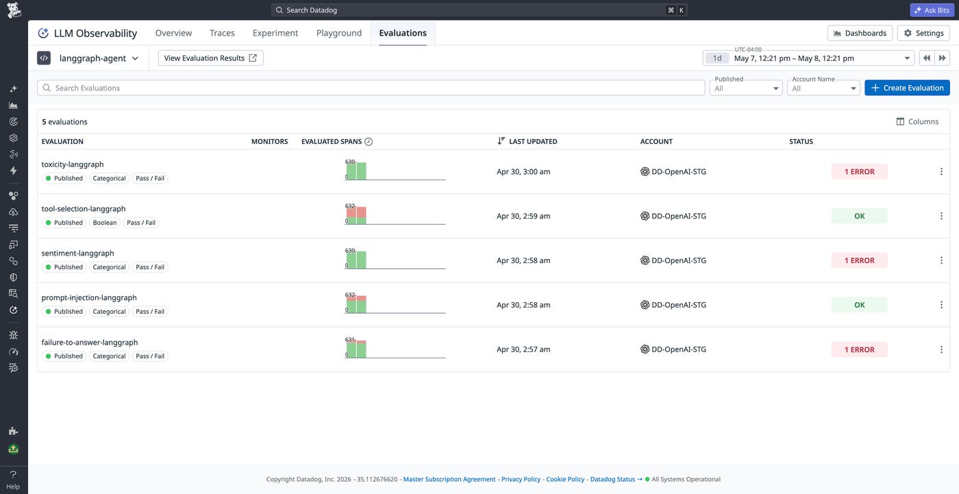 A Datadog LLM Observability evaluations page listing five configured evaluations for a LangGraph agent, including toxicity, tool selection, sentiment, prompt injection, and failure-to-answer checks. Status indicators show two evaluations with errors and three passing. A Datadog LLM Observability evaluations page listing five configured evaluations for a LangGraph agent, including toxicity, tool selection, sentiment, prompt injection, and failure-to-answer checks. Status indicators show two evaluations with errors and three passing.